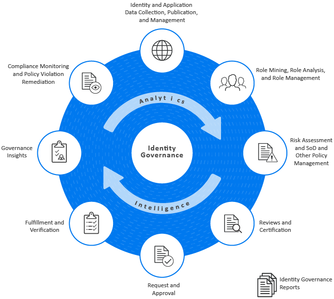 iga - identity governance and administration 